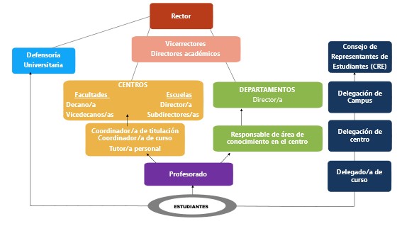  Diagrama de la estructura de la UCLM