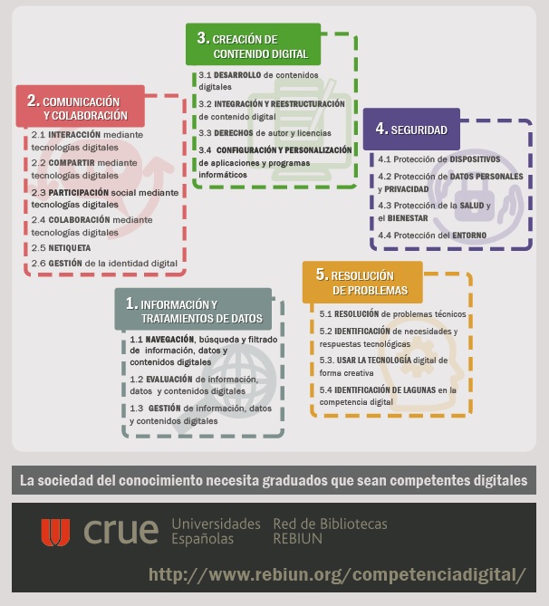 Competencias digitales