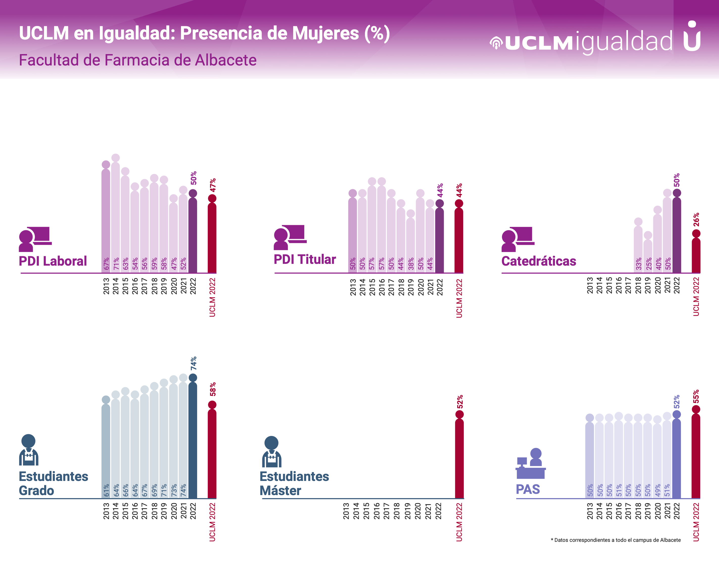 UCLM in Equality - Pharmacy 2023