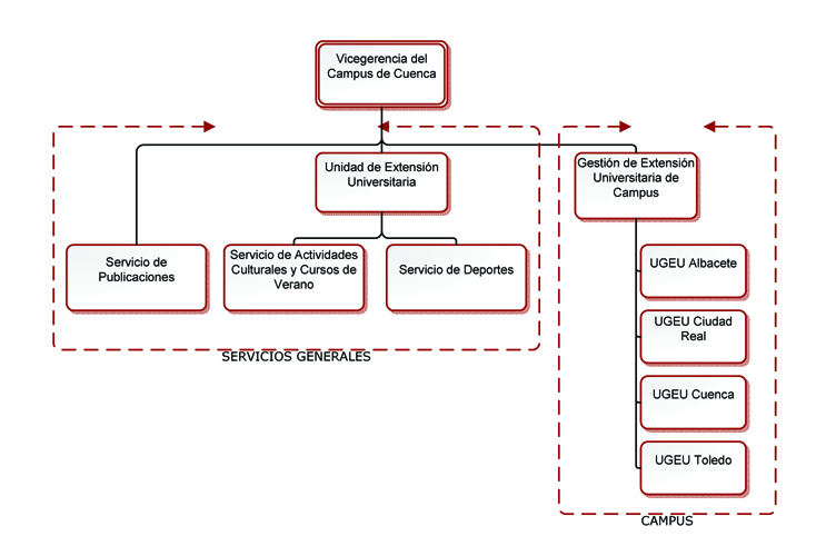 Organigrama Unidad de Extensión Universitaria